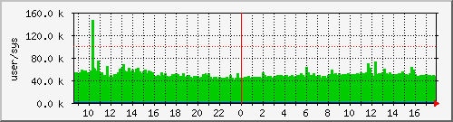 cswitch Traffic Graph