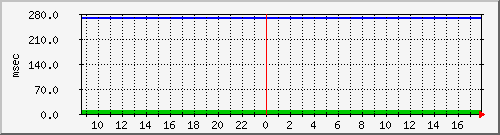 disk01qa Traffic Graph