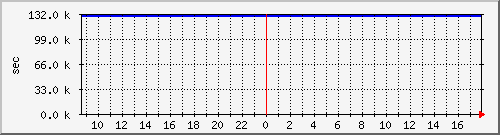 disk01rw Traffic Graph