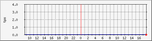 disk01tps Traffic Graph