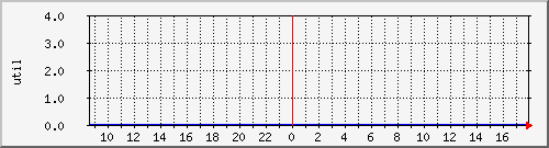 disk01ut Traffic Graph