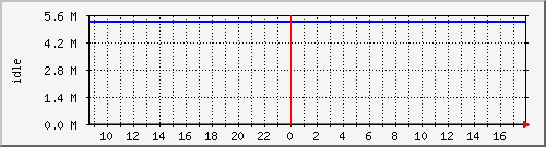 disk02free Traffic Graph