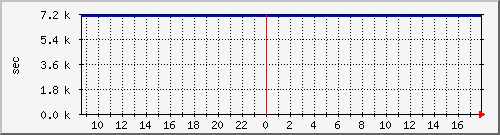 disk02rw Traffic Graph