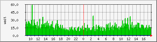 iowait Traffic Graph