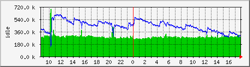 mem1 Traffic Graph