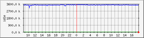 mem2 Traffic Graph