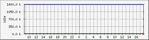 mem3 Traffic Graph