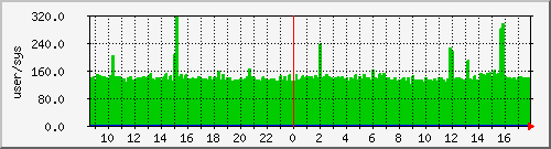 pcreate Traffic Graph