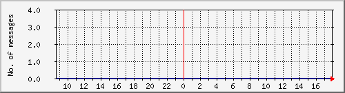 postfix-amavis-spam Traffic Graph