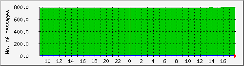 postfix-qcnt Traffic Graph