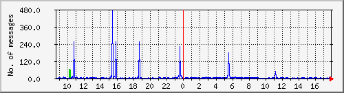 postfix-smtp Traffic Graph